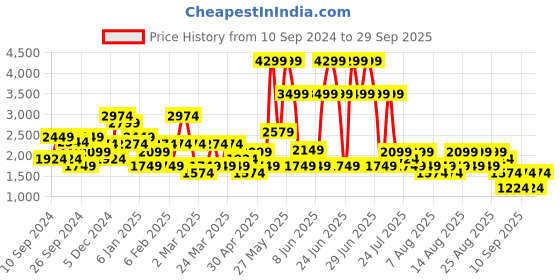 myntra.com Trendyol Women Cardigan trendyol Price History Graph from 10 Sep 2024 to 29 Sep 2025