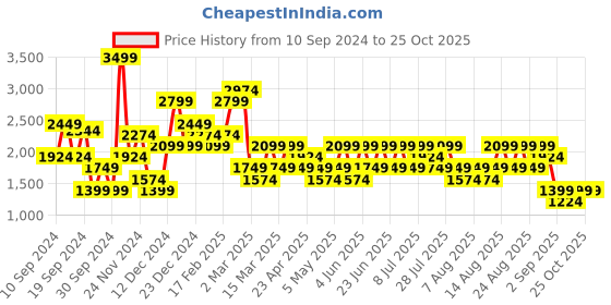 myntra.com Trendyol Women Cardigan trendyol Price History Graph from 10 Sep 2024 to 25 Oct 2025