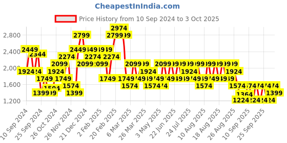 myntra.com Trendyol Women Cardigan trendyol Price History Graph from 10 Sep 2024 to 3 Oct 2025