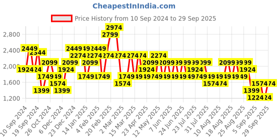 myntra.com Trendyol Women Cardigan trendyol Price History Graph from 10 Sep 2024 to 29 Sep 2025