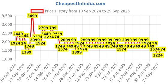 myntra.com Trendyol Women Cardigan trendyol Price History Graph from 10 Sep 2024 to 29 Sep 2025