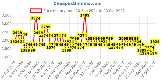myntra.com Trendyol Women Cardigan trendyol Price History Graph from 10 Sep 2024 to 20 Oct 2025