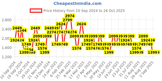 myntra.com Trendyol Women Cardigan trendyol Price History Graph from 10 Sep 2024 to 26 Oct 2025