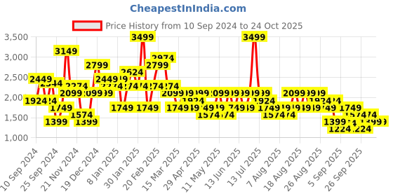 myntra.com Trendyol Women Cardigan trendyol Price History Graph from 10 Sep 2024 to 24 Oct 2025