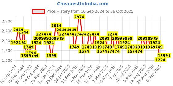 myntra.com Trendyol Women Cardigan trendyol Price History Graph from 10 Sep 2024 to 26 Oct 2025