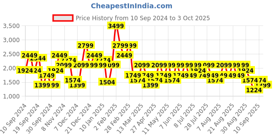 myntra.com Trendyol Women Cardigan trendyol Price History Graph from 10 Sep 2024 to 3 Oct 2025