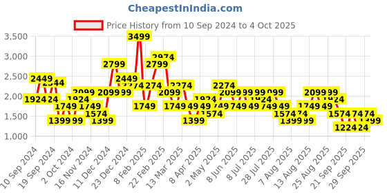 myntra.com Trendyol Women Cardigan trendyol Price History Graph from 10 Sep 2024 to 4 Oct 2025