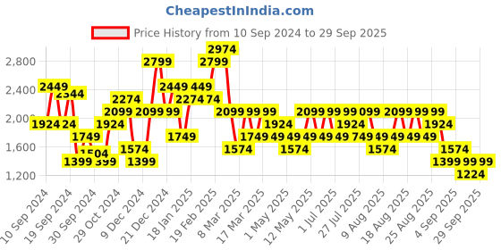 myntra.com Trendyol Women Cardigan trendyol Price History Graph from 10 Sep 2024 to 29 Sep 2025