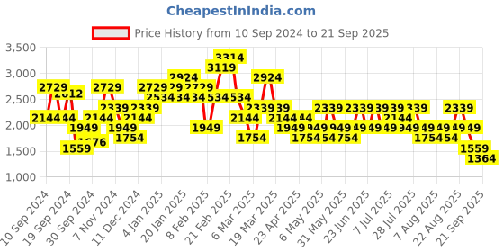 myntra.com Trendyol Women Cardigan trendyol Price History Graph from 10 Sep 2024 to 21 Sep 2025