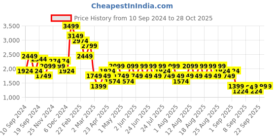 myntra.com Trendyol Women Cardigan trendyol Price History Graph from 10 Sep 2024 to 28 Oct 2025