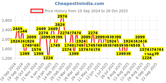 myntra.com Trendyol Women Cardigan trendyol Price History Graph from 10 Sep 2024 to 26 Oct 2025