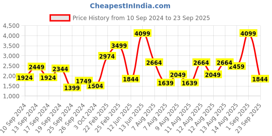 myntra.com Trendyol Women Cardigan trendyol Price History Graph from 10 Sep 2024 to 23 Sep 2025