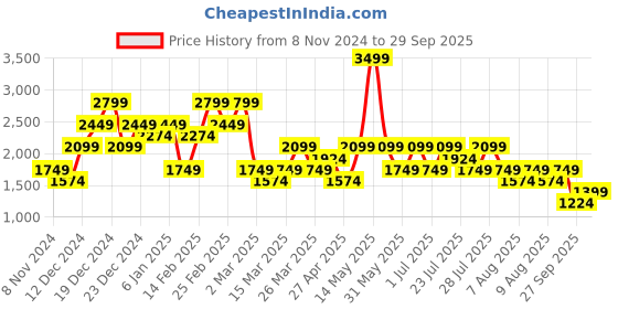 myntra.com Trendyol Women Cardigan trendyol Price History Graph from 8 Nov 2024 to 29 Sep 2025