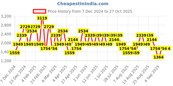 myntra.com Trendyol Women Cardigan trendyol Price History Graph from 7 Dec 2024 to 26 Oct 2025