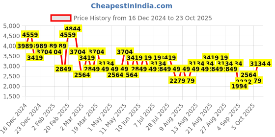 myntra.com Trendyol Women Cardigan trendyol Price History Graph from 16 Dec 2024 to 22 Oct 2025