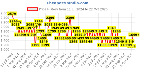 myntra.com Trendyol Women Cardigan Sweater trendyol Price History Graph from 11 Jul 2024 to 21 Oct 2025