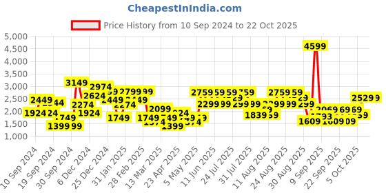 myntra.com Trendyol Women Cardigan with Zip Detail Detail trendyol Price History Graph from 10 Sep 2024 to 22 Oct 2025