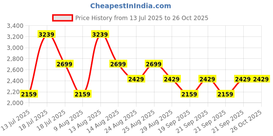 myntra.com Trendyol Women Casual Maxi Dress trendyol Price History Graph from 13 Jul 2025 to 25 Oct 2025