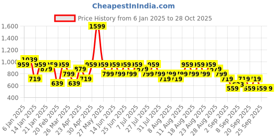 myntra.com Trendyol Women Charcoal & White Crop Cardigan trendyol Price History Graph from 6 Jan 2025 to 28 Oct 2025