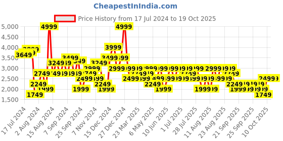 myntra.com Trendyol Women Charcoal Bootcut Jeans trendyol Price History Graph from 17 Jul 2024 to 18 Oct 2025