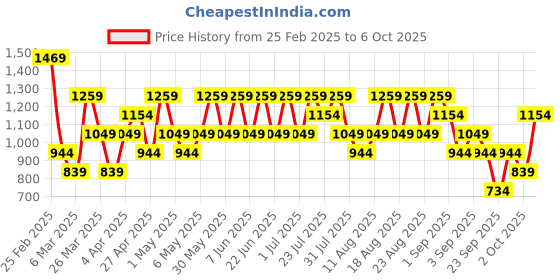 myntra.com Trendyol Women Charcoal Cotton Denim Shorts trendyol Price History Graph from 25 Feb 2025 to 6 Oct 2025