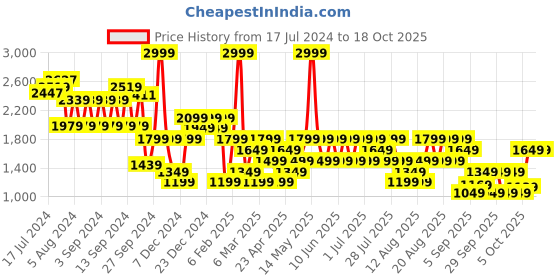 myntra.com Trendyol Women Charcoal Crop Pullover trendyol Price History Graph from 17 Jul 2024 to 18 Oct 2025