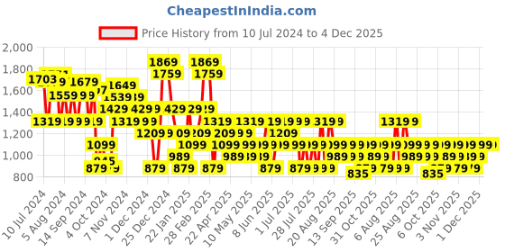 myntra.com Trendyol Women Charcoal Self Design Acrylic Pullover trendyol Price History Graph from 10 Jul 2024 to 4 Dec 2025