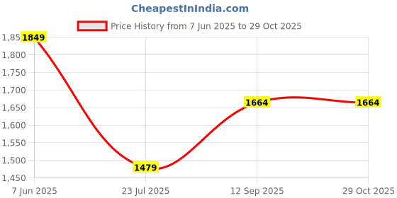 myntra.com Trendyol Women Checked A-Line Dress trendyol Price History Graph from 7 Jun 2025 to 29 Oct 2025