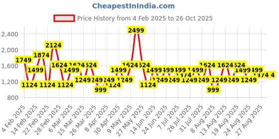 myntra.com Trendyol Women Checked A-Line Mini Skirt trendyol Price History Graph from 4 Feb 2025 to 26 Oct 2025