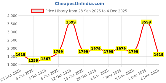 myntra.com Trendyol Women Checked A-Line Mini Skirts trendyol Price History Graph from 23 Sep 2025 to 4 Dec 2025