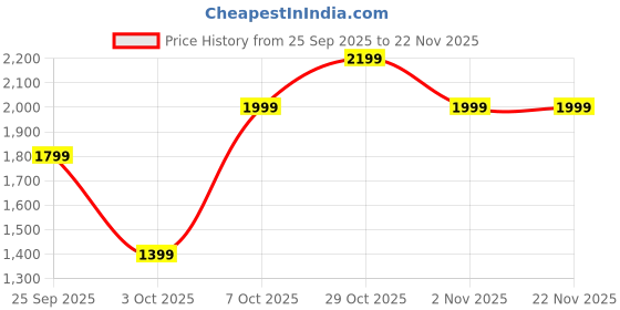 myntra.com Trendyol Women Checked Bootcut Mid-Rise Trousers trendyol Price History Graph from 25 Sep 2025 to 22 Nov 2025