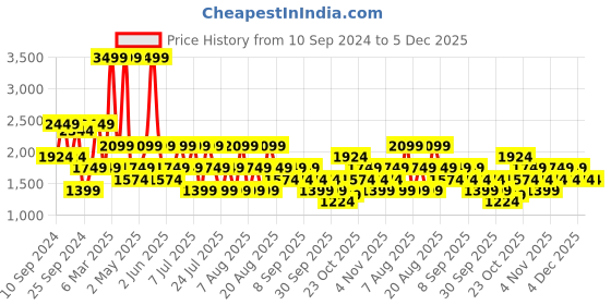 myntra.com Trendyol Women Checked Cardigan trendyol Price History Graph from 10 Sep 2024 to 5 Dec 2025