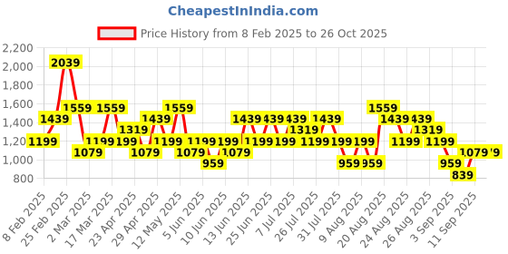 myntra.com Trendyol Women Checked Cotton Shorts trendyol Price History Graph from 8 Feb 2025 to 26 Oct 2025