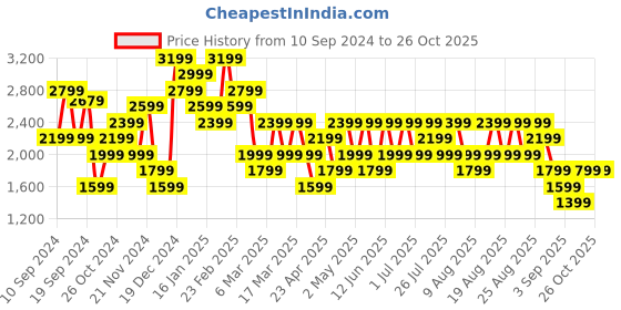 myntra.com Trendyol Women Checked Crop Cardigan trendyol Price History Graph from 10 Sep 2024 to 25 Oct 2025