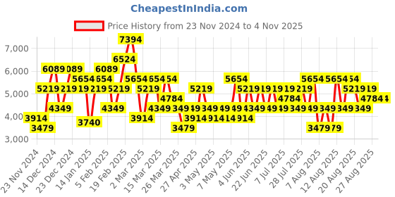myntra.com Trendyol Women Checked Crop Padded Jacket trendyol Price History Graph from 23 Nov 2024 to 3 Nov 2025