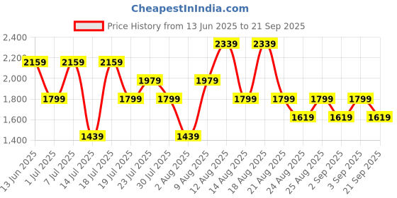 myntra.com Trendyol Women Checked Flared Sleeve A-Line Dress trendyol Price History Graph from 13 Jun 2025 to 21 Sep 2025