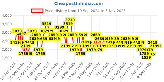 myntra.com Trendyol Women Checked Longline Cardigan trendyol Price History Graph from 10 Sep 2024 to 3 Nov 2025