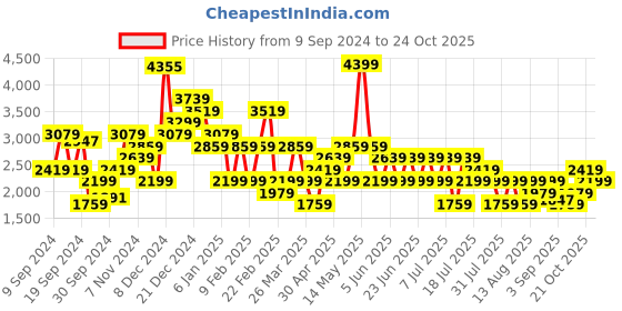 myntra.com Trendyol Women Checked Longline Pullover trendyol Price History Graph from 9 Sep 2024 to 21 Oct 2025