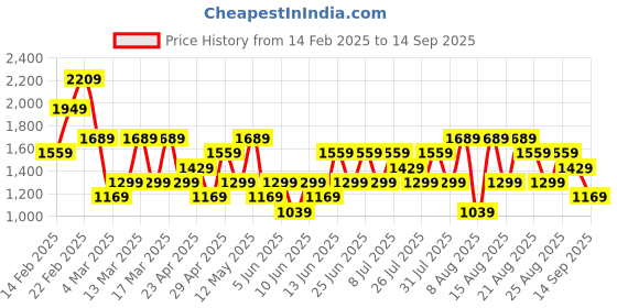 myntra.com Trendyol Women Checked Mid-Rise Technology Shorts trendyol Price History Graph from 14 Feb 2025 to 14 Sep 2025