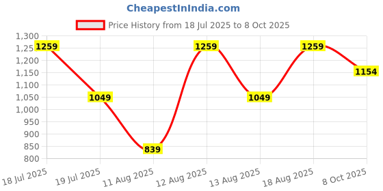 myntra.com Trendyol Women Checked One Shoulder Crop Top trendyol Price History Graph from 18 Jul 2025 to 8 Oct 2025