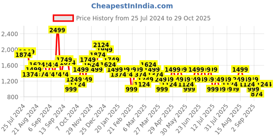 myntra.com Trendyol Women Checked Regular Fit Trousers trendyol Price History Graph from 25 Jul 2024 to 28 Oct 2025