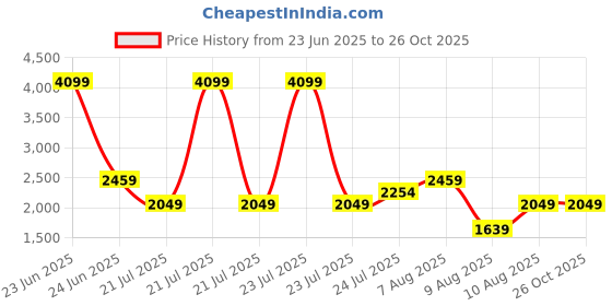 myntra.com Trendyol Women Checked Round Neck Top trendyol Price History Graph from 23 Jun 2025 to 26 Oct 2025