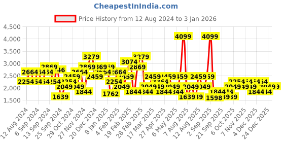 myntra.com Trendyol Women Checked Technology Shorts trendyol Price History Graph from 12 Aug 2024 to 30 Dec 2025