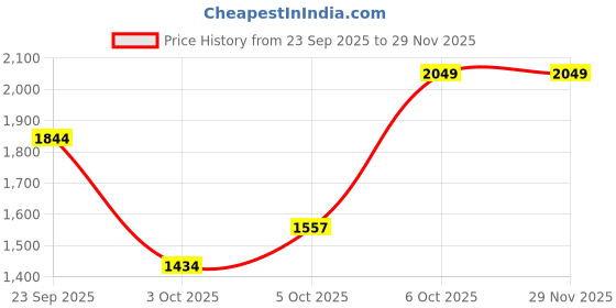myntra.com Trendyol Women Checked Technology Skorts trendyol Price History Graph from 23 Sep 2025 to 29 Nov 2025