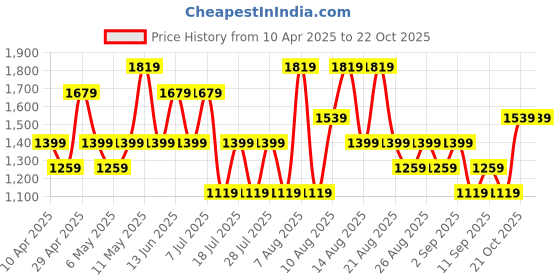 myntra.com Trendyol Women Checked Top & Shorts Night suit trendyol Price History Graph from 10 Apr 2025 to 22 Oct 2025