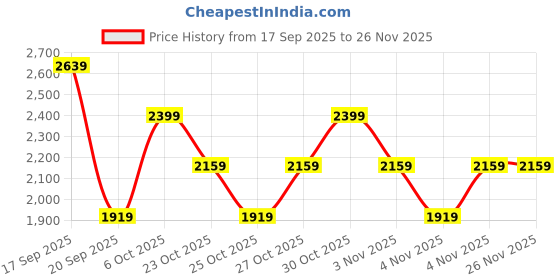 myntra.com Trendyol Women Cherry Red Top & Skirt Co-Ords trendyol Price History Graph from 17 Sep 2025 to 25 Nov 2025