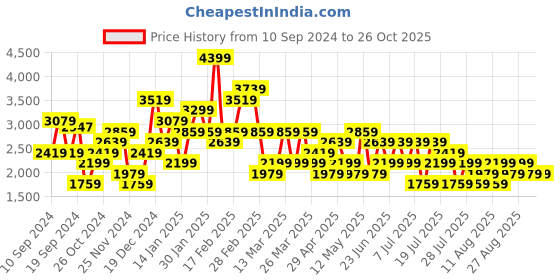 myntra.com Trendyol Women Chevron Printed Longline Cardigan trendyol Price History Graph from 10 Sep 2024 to 26 Oct 2025