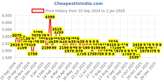 myntra.com Trendyol Women Chevron Printed Longline Pullover trendyol Price History Graph from 10 Sep 2024 to 1 Jan 2026