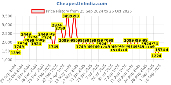 myntra.com Trendyol Women Chevron Sweater Vest trendyol Price History Graph from 25 Sep 2024 to 26 Oct 2025