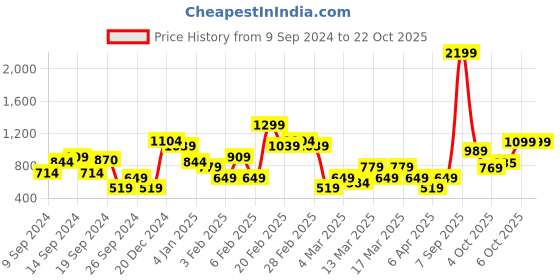 myntra.com Trendyol Women Chinos Trousers trendyol Price History Graph from 9 Sep 2024 to 21 Oct 2025